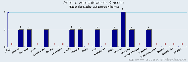 Anteile verschiedener Klassen