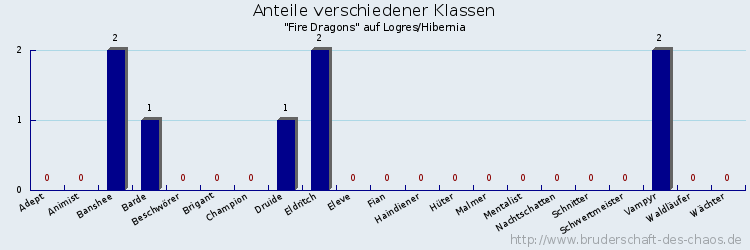 Anteile verschiedener Klassen