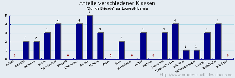 Anteile verschiedener Klassen