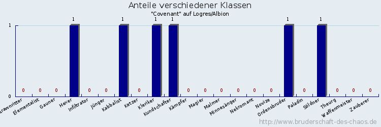 Anteile verschiedener Klassen