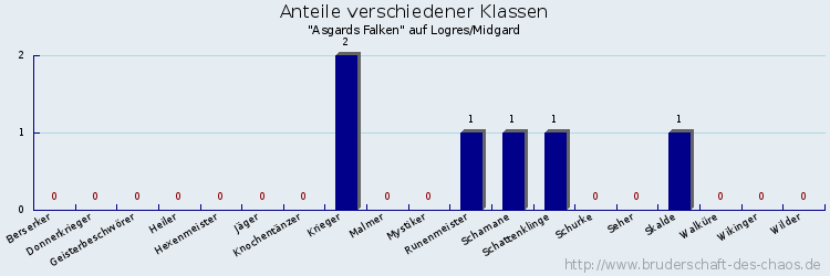 Anteile verschiedener Klassen