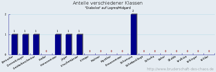 Anteile verschiedener Klassen