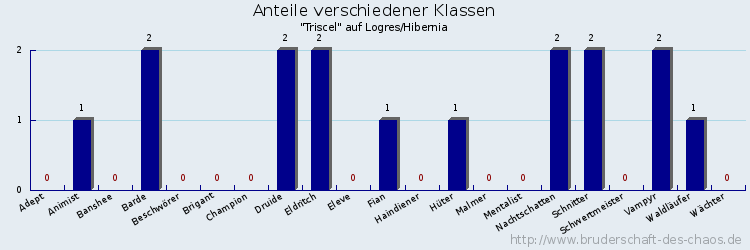 Anteile verschiedener Klassen