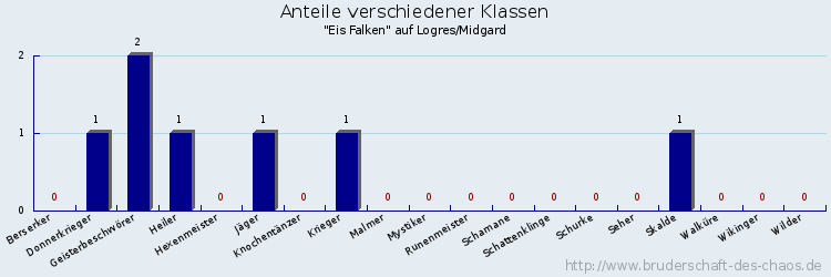 Anteile verschiedener Klassen