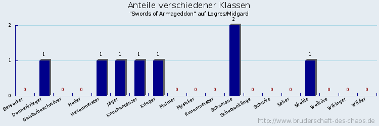 Anteile verschiedener Klassen