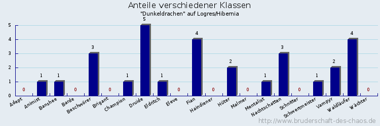 Anteile verschiedener Klassen