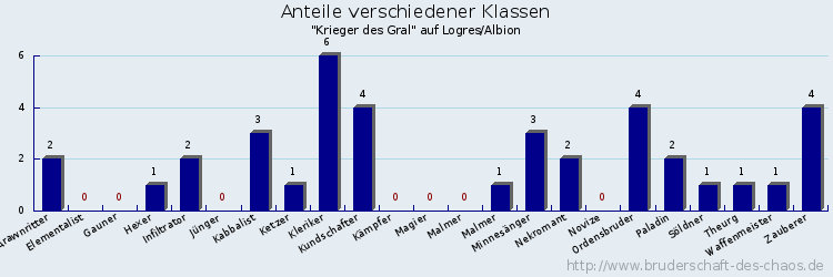 Anteile verschiedener Klassen