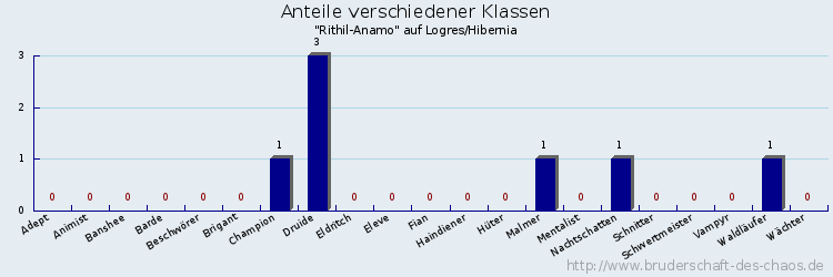 Anteile verschiedener Klassen