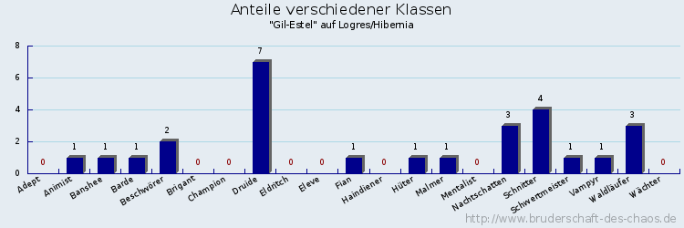 Anteile verschiedener Klassen