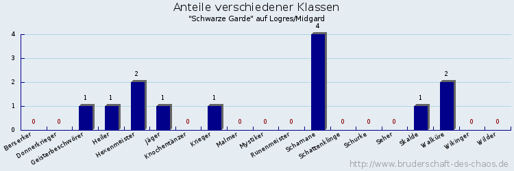 Anteile verschiedener Klassen