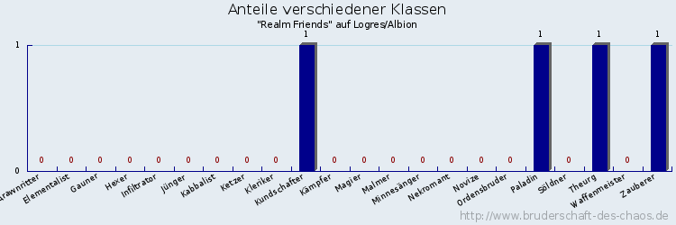 Anteile verschiedener Klassen