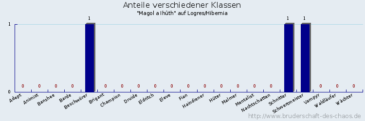 Anteile verschiedener Klassen