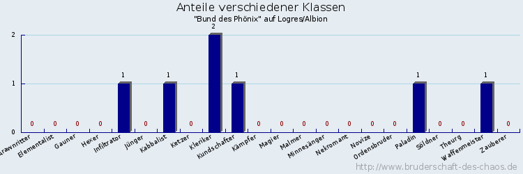 Anteile verschiedener Klassen