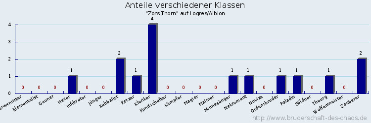 Anteile verschiedener Klassen