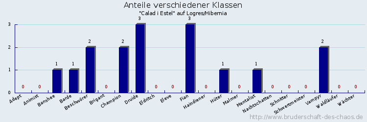 Anteile verschiedener Klassen