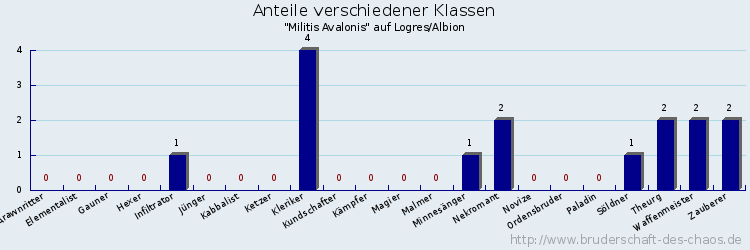 Anteile verschiedener Klassen