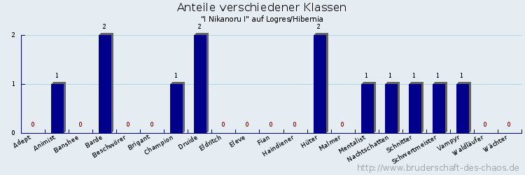 Anteile verschiedener Klassen