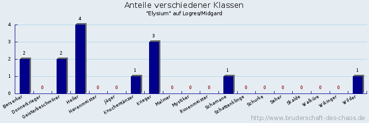 Anteile verschiedener Klassen