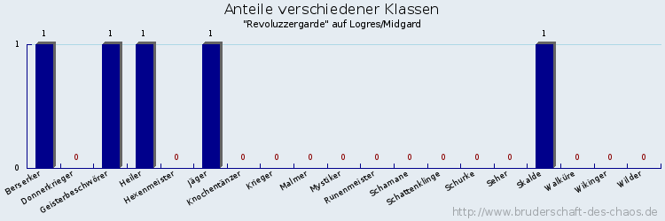 Anteile verschiedener Klassen