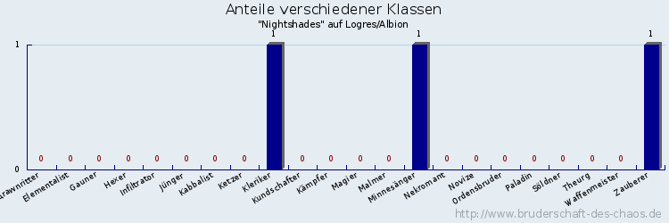 Anteile verschiedener Klassen