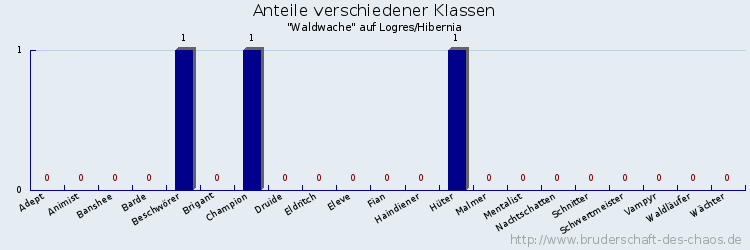 Anteile verschiedener Klassen