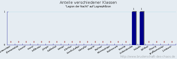 Anteile verschiedener Klassen