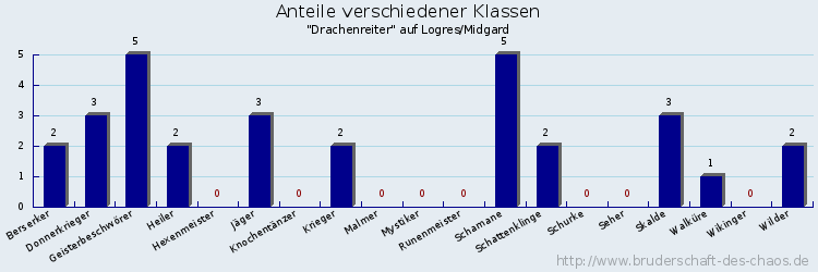 Anteile verschiedener Klassen