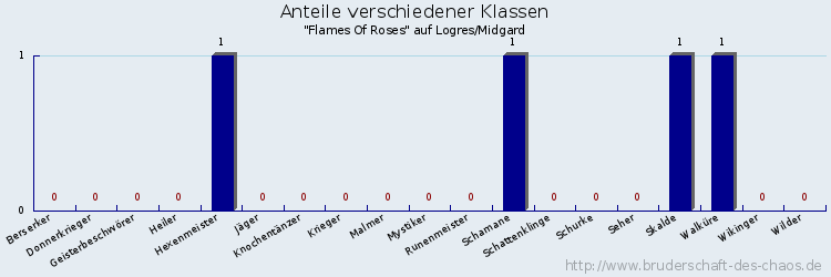 Anteile verschiedener Klassen