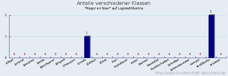 Anteile verschiedener Klassen