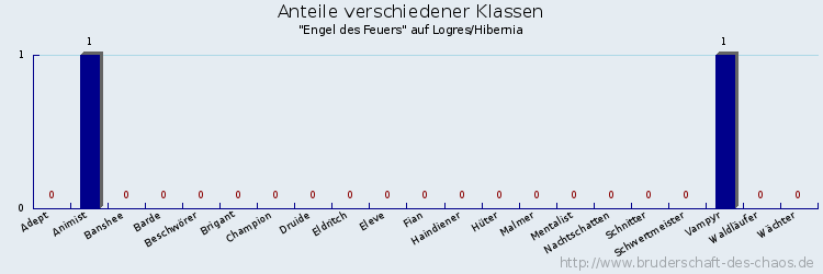 Anteile verschiedener Klassen