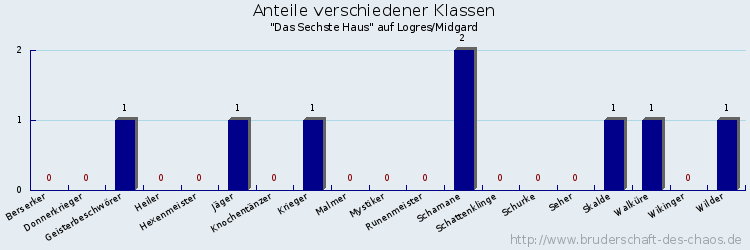 Anteile verschiedener Klassen