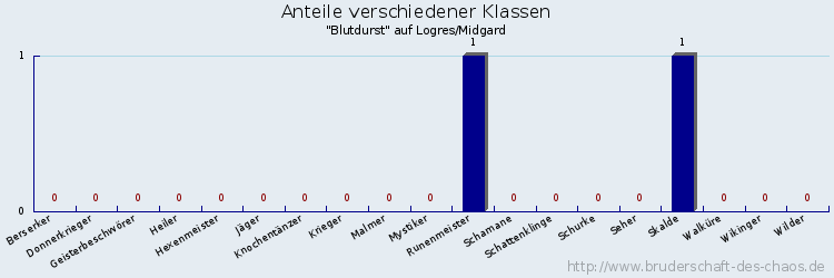 Anteile verschiedener Klassen