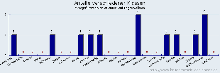 Anteile verschiedener Klassen