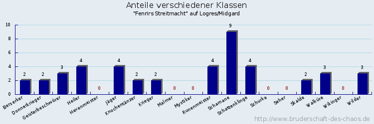 Anteile verschiedener Klassen