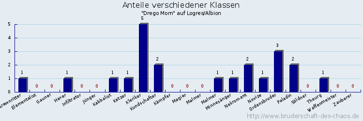 Anteile verschiedener Klassen