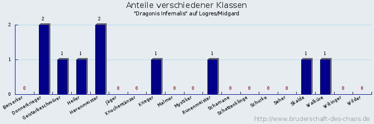 Anteile verschiedener Klassen