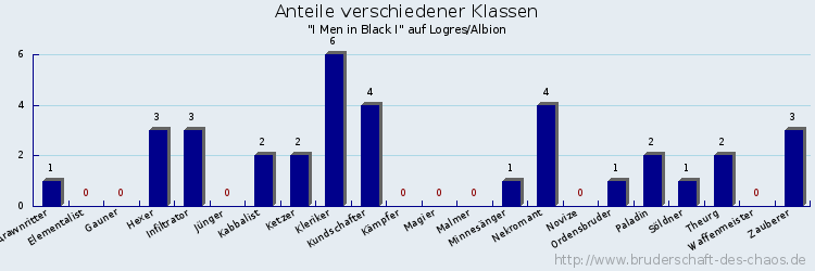 Anteile verschiedener Klassen