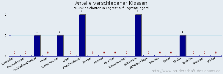 Anteile verschiedener Klassen