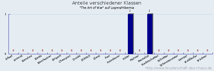 Anteile verschiedener Klassen