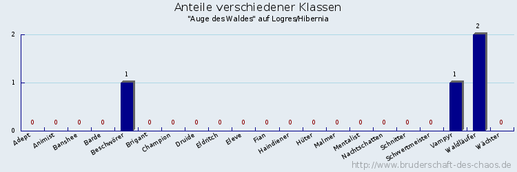 Anteile verschiedener Klassen