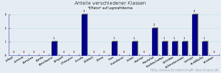 Anteile verschiedener Klassen