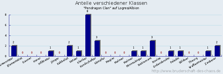 Anteile verschiedener Klassen