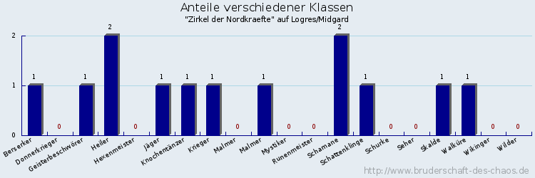 Anteile verschiedener Klassen