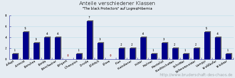 Anteile verschiedener Klassen