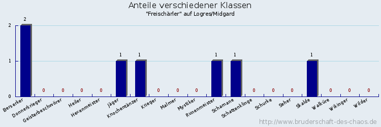 Anteile verschiedener Klassen