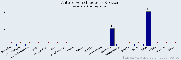 Anteile verschiedener Klassen