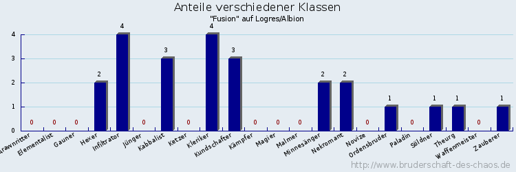 Anteile verschiedener Klassen