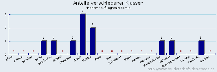 Anteile verschiedener Klassen