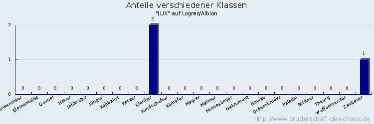 Anteile verschiedener Klassen