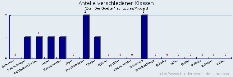 Anteile verschiedener Klassen